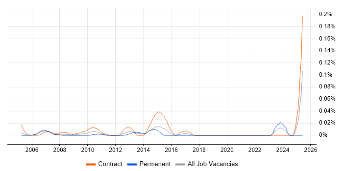 Job vacancy trend for Installation Technician in Central London