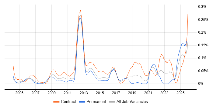 Instructional Design job vacancy trend in Central London