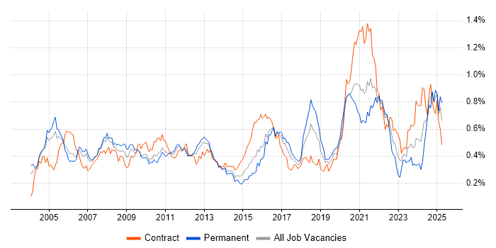 Job vacancy trend for Insurance Business Analyst in Central London Job vacancy trend for Insurance Business Analyst in Central London