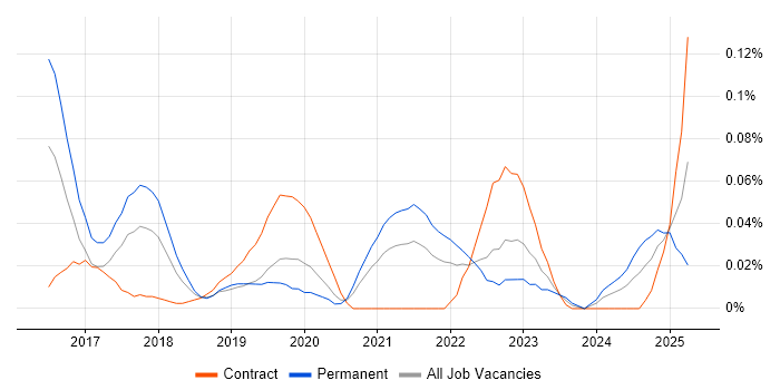 Job vacancy trend for Intapp Developer in Central London Job vacancy trend for Intapp Developer in Central London