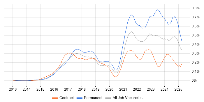 Job vacancy trend for Intapp in Central London