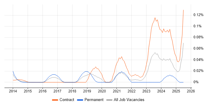 Job vacancy trend for Integrated Workplace Management System in Central London