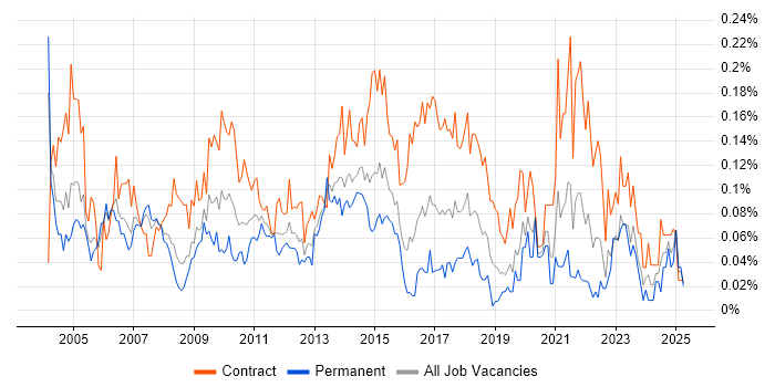 Job vacancy trend for Integration Analyst in Central London