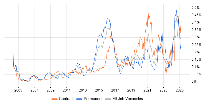 Job vacancy trend for Integration Architect in Central London