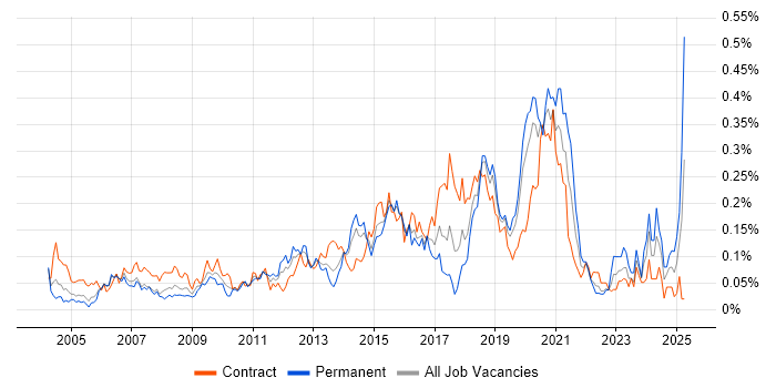 Job vacancy trend for Integration Developer in Central London Job vacancy trend for Integration Developer in Central London