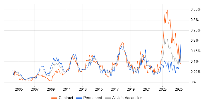 Job vacancy trend for Integration Engineer in Central London