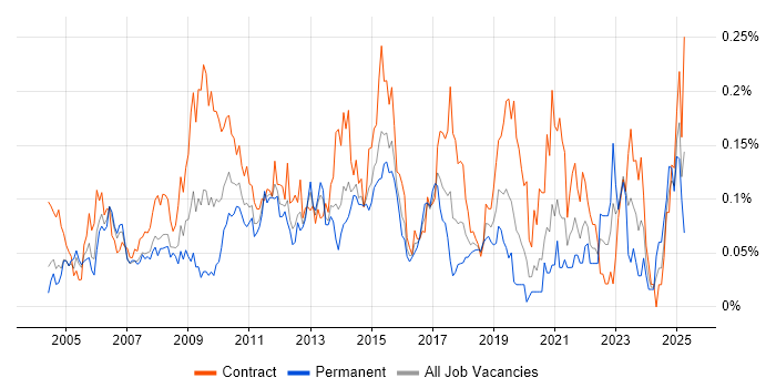 Job vacancy trend for Integration Manager in Central London Job vacancy trend for Integration Manager in Central London