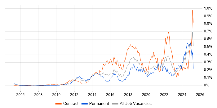 Job vacancy trend for Integration Patterns in Central London