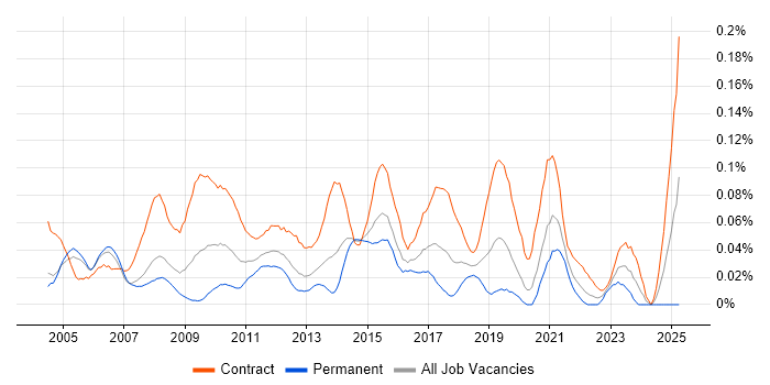 Job vacancy trend for Integration Project Manager in Central London Job vacancy trend for Integration Project Manager in Central London