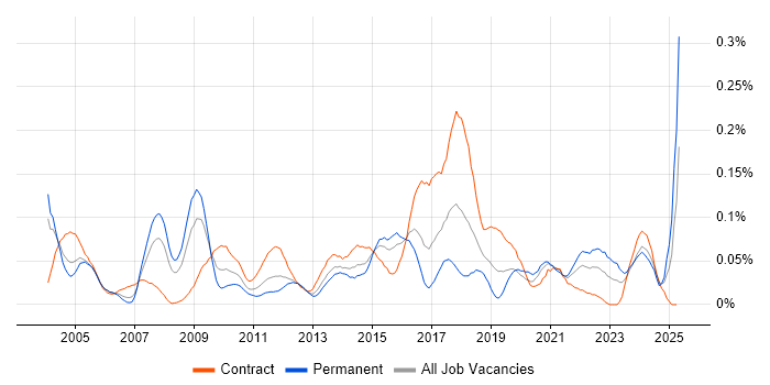 Job vacancy trend for Integration Specialist in Central London Job vacancy trend for Integration Specialist in Central London