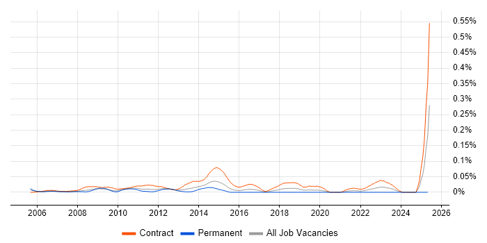 Job vacancy trend for Integration Test Analyst in Central London Job vacancy trend for Integration Test Analyst in Central London