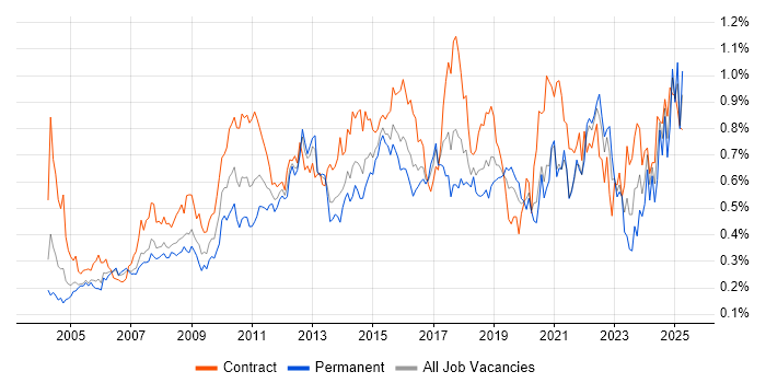 Job vacancy trend for Integration Testing in Central London Job vacancy trend for Integration Testing in Central London