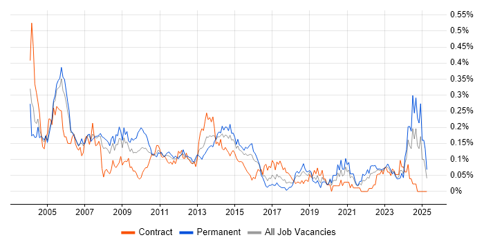 Job vacancy trend for Intel in Central London Job vacancy trend for Intel in Central London