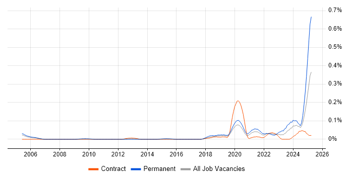 Job vacancy trend for Intelligent Automation in Central London