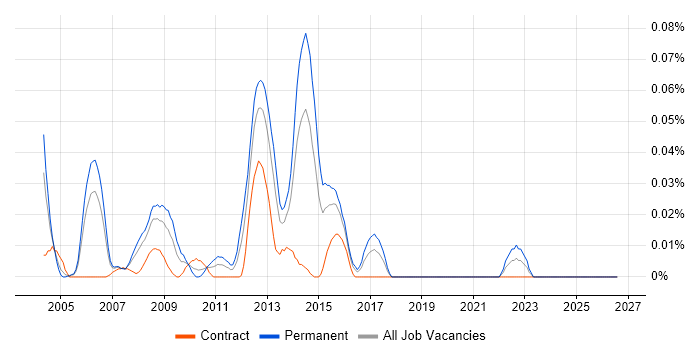 Intelligent Network job vacancy trend in Central London