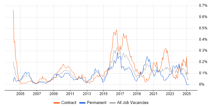 Job vacancy trend for IntelliJ in Central London Job vacancy trend for IntelliJ in Central London