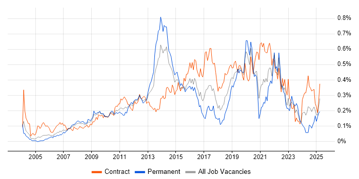 Job vacancy trend for Interaction Design in Central London Job vacancy trend for Interaction Design in Central London