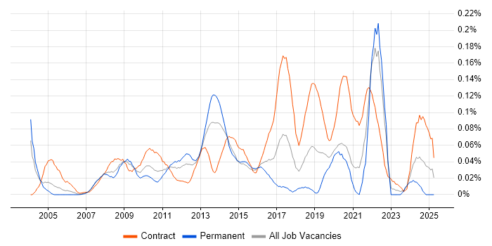 Job vacancy trend for Interaction Designer in Central London