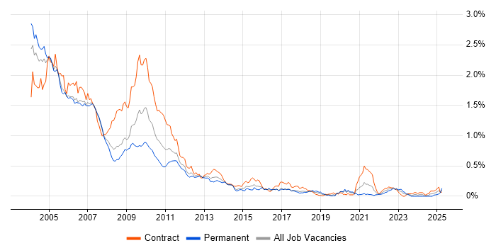 Job vacancy trend for Interest Rate Derivative in Central London Job vacancy trend for Interest Rate Derivative in Central London