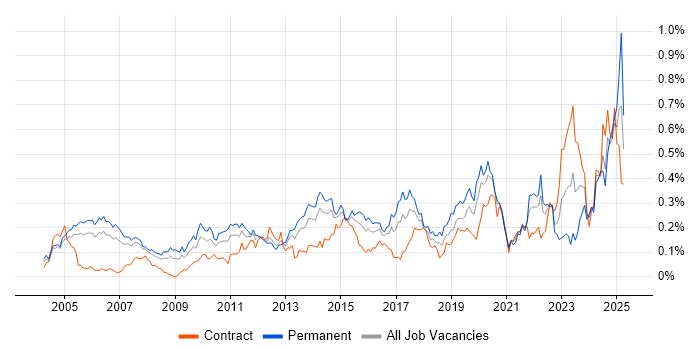 Job vacancy trend for Internal Audit in Central London Job vacancy trend for Internal Audit in Central London
