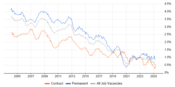 Job vacancy trend for Internet in Central London