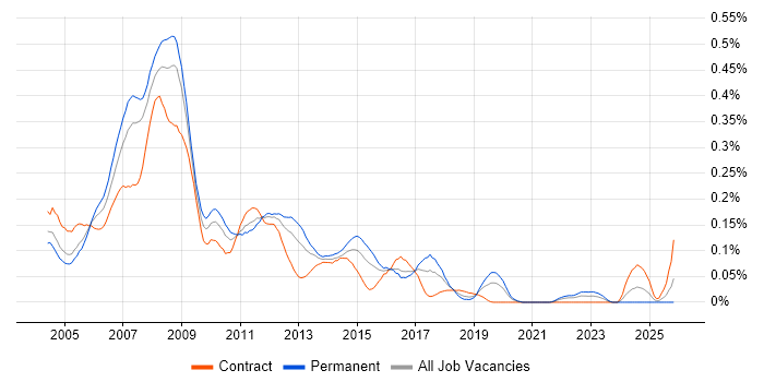 Interwoven job vacancy trend in Central London