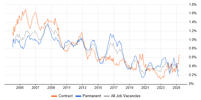 Job vacancy trend for Intranet in Central London Job vacancy trend for Intranet in Central London
