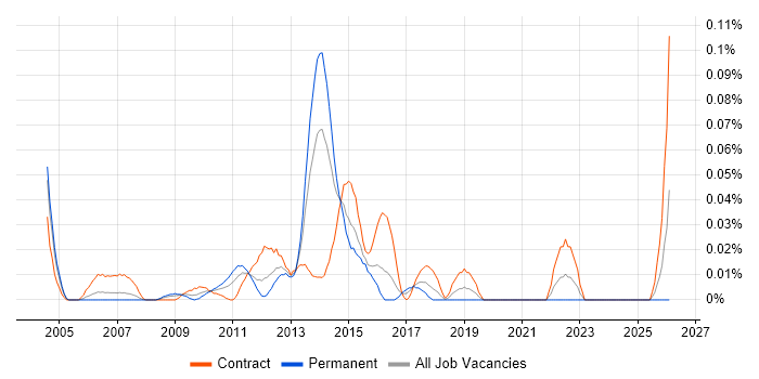 Introscope job vacancy trend in Central London