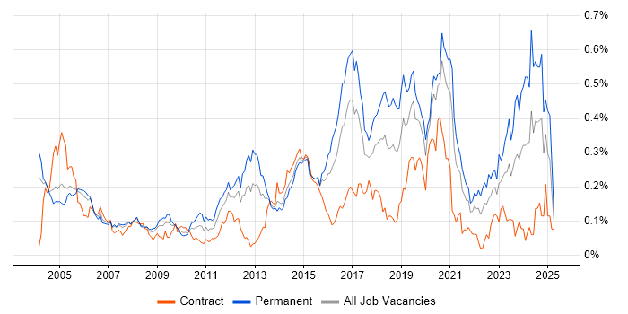 Job vacancy trend for Intrusion Detection in Central London
