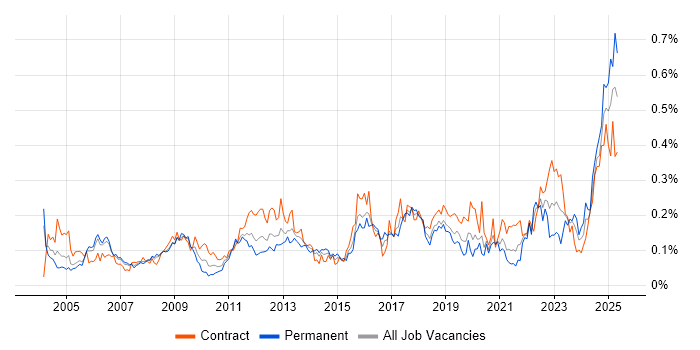 Job vacancy trend for Inventory Management in Central London Job vacancy trend for Inventory Management in Central London