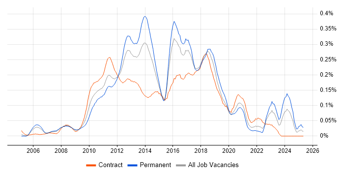 Job vacancy trend for Inversion of Control in Central London Job vacancy trend for Inversion of Control in Central London