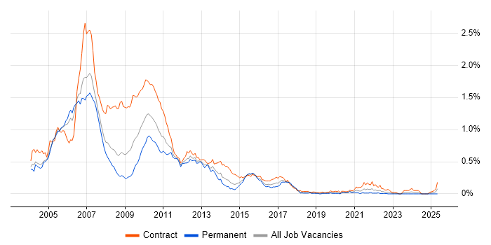 Job vacancy trend for Investment Banking Business Analyst in Central London Job vacancy trend for Investment Banking Business Analyst in Central London
