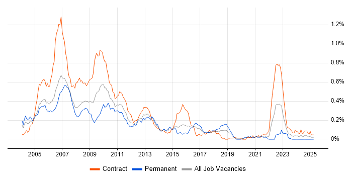 Job vacancy trend for C# Developer - Investment Banking in Central London Job vacancy trend for C# Developer - Investment Banking in Central London