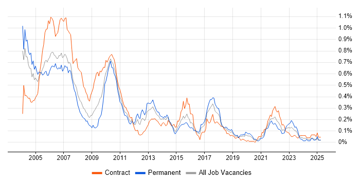 Job vacancy trend for Investment Banking Java Developer in Central London