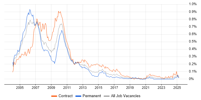 Job vacancy trend for Investment Banking Project Manager in Central London Job vacancy trend for Investment Banking Project Manager in Central London