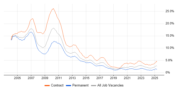 Job vacancy trend for Investment Banking in Central London Job vacancy trend for Investment Banking in Central London
