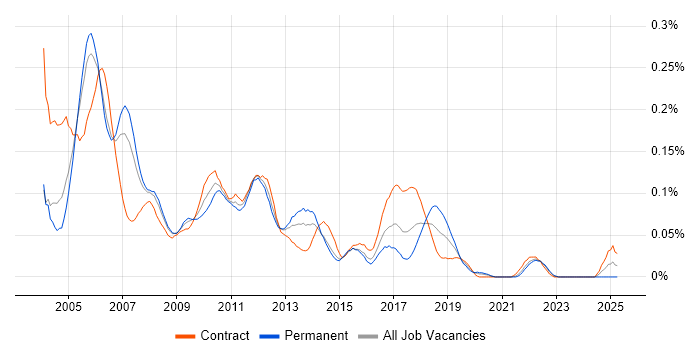 Job vacancy trend for Investment Management Business Analyst in Central London Job vacancy trend for Investment Management Business Analyst in Central London