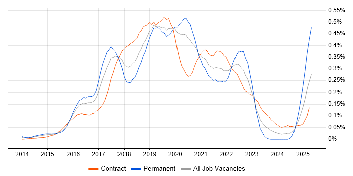 Job vacancy trend for InVision in Central London Job vacancy trend for InVision in Central London
