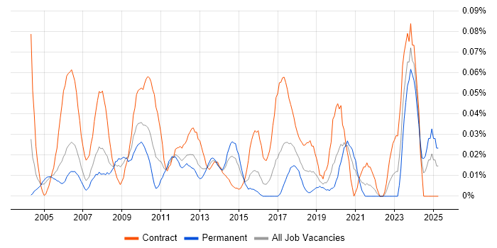 Job vacancy trend for Invoice Processing in Central London Job vacancy trend for Invoice Processing in Central London