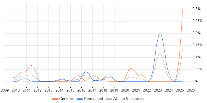 Job vacancy trend for ION Anvil in Central London Job vacancy trend for ION Anvil in Central London