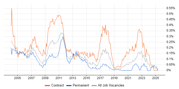 Job vacancy trend for ION MarketView in Central London Job vacancy trend for ION MarketView in Central London