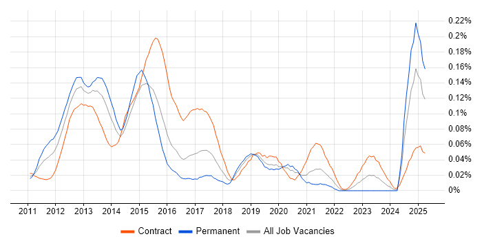 Job vacancy trend for iOS Android Developer in Central London Job vacancy trend for iOS Android Developer in Central London