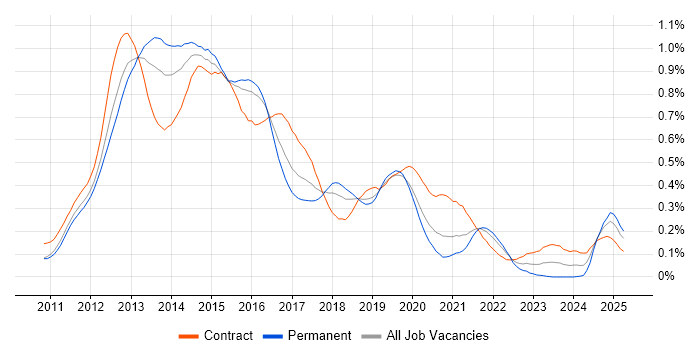 Job vacancy trend for iOS Developer in Central London