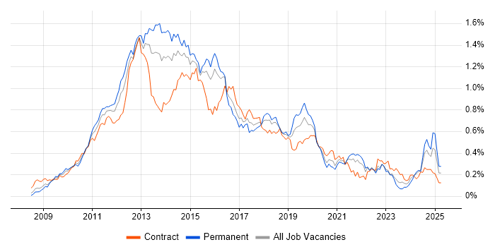 Job vacancy trend for iOS Development in Central London
