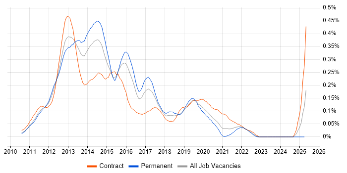 Job vacancy trend for iOS SDK in Central London Job vacancy trend for iOS SDK in Central London