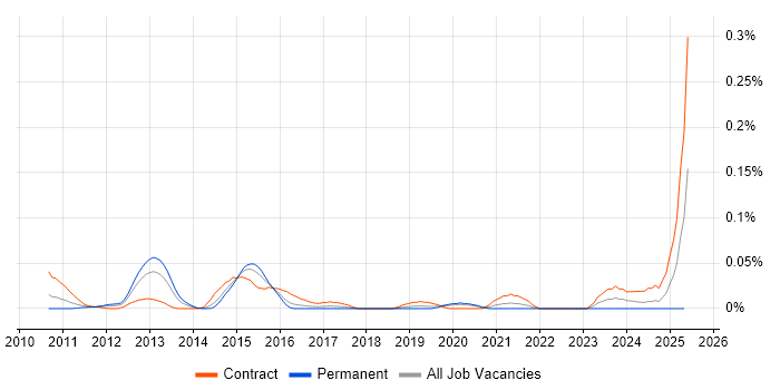 Job vacancy trend for IOS XR in Central London Job vacancy trend for IOS XR in Central London