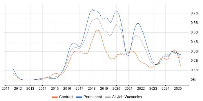 Job vacancy trend for IoT in Central London