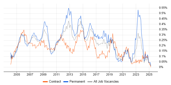 Job vacancy trend for IP Telephony in Central London Job vacancy trend for IP Telephony in Central London