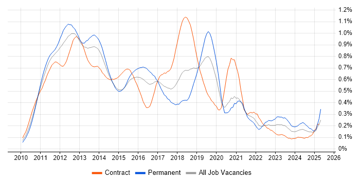 Job vacancy trend for iPad in Central London Job vacancy trend for iPad in Central London