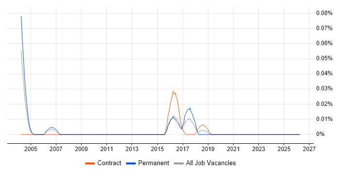 IPFIX job vacancy trend in Central London